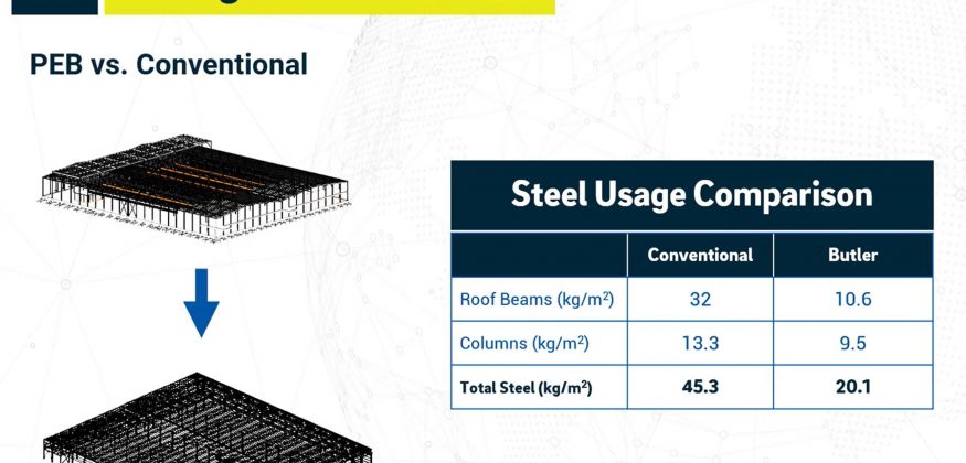 Steel Usage Comparison  Conventional vs Butler